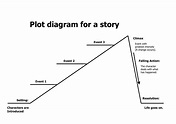 Tuesday Writing Tips – Developing Scenes | Plot outline, Plot diagram ...