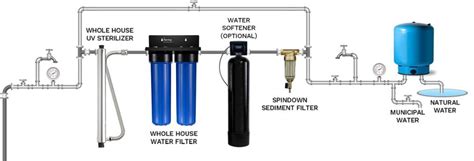 Best Whole House Water Filter Reviews Guide Of 2021 Water