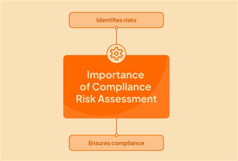 How To Conduct Compliance Risk Assessment Updated Sprinto
