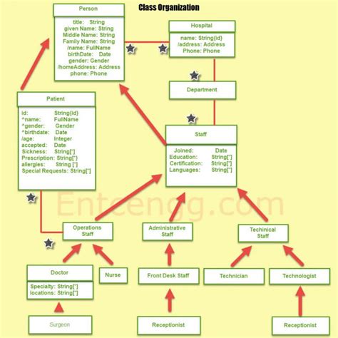 Class Diagram For Hospital Admission System