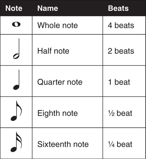 Music Notes And Beats Chart