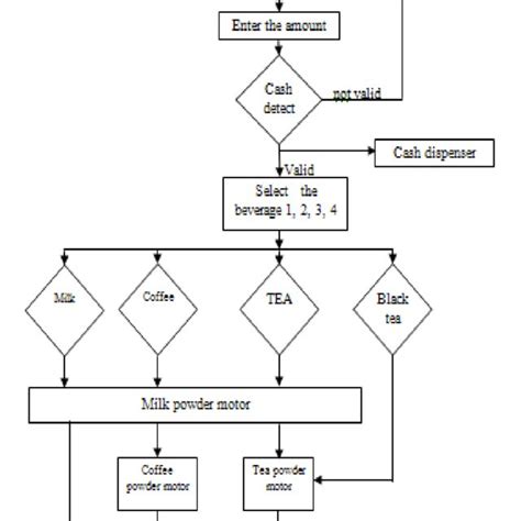 Vending Machine Flowchart Diagram