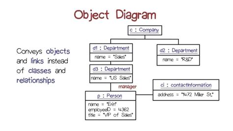 Uml Diagram And Its Types All You Need To Know