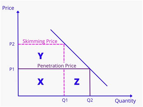 🌷 Penetration Pricing Strategy Penetration Pricing Strategy