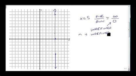 Find The Slope Of Vertical And Horizontal Lines Youtube