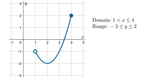 Domain And Range