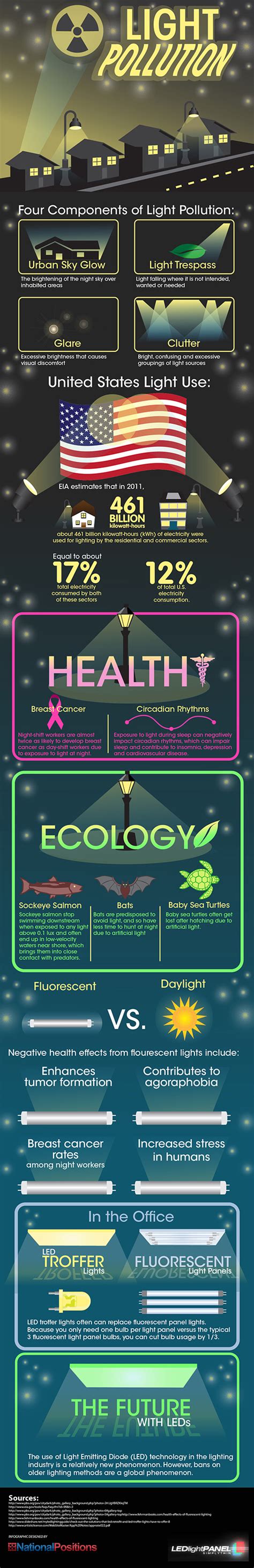 Light Pollution Infographic Light Pollution Infographic List