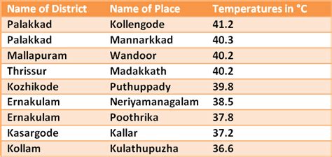 Last year, it was 17.2°. Some more days of heatwave in Kerala before brief respite ...