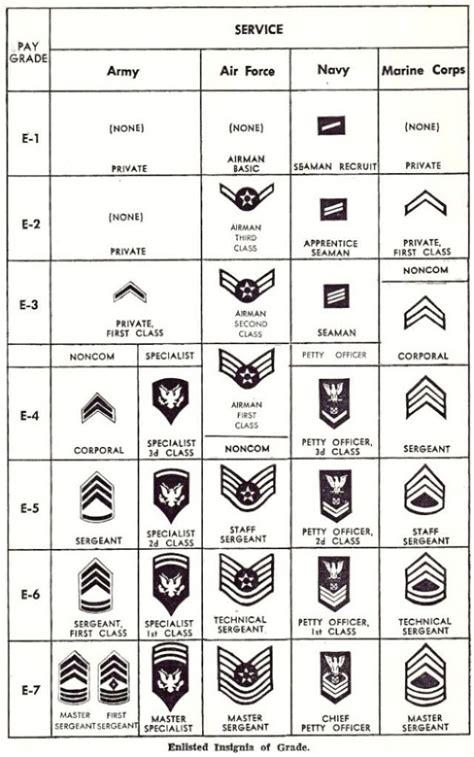 Us Military Us Military Rank Chart