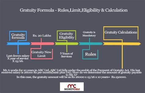 Gratuity Formula Rules Limit Eligibility Calculation Formula