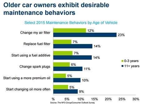 A Look At Trends And Statistics In The Automotive Aftermarket Industry