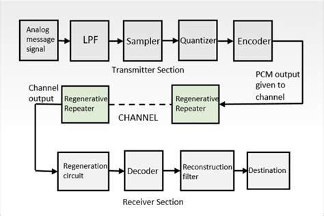 Block Diagram Of Pcm Transmitter And Receiver