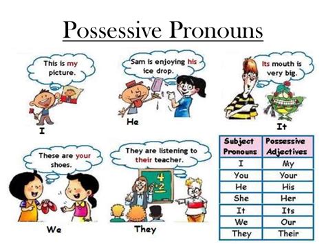 Possessive Pronouns Poster