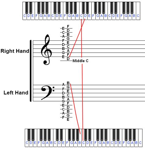 Identifying Piano Notes On Sheet Music And The Piano Keyboard Piano