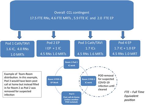 Strategic Cardiac Catheterization Lab Staffing In The Era Of Covid 19