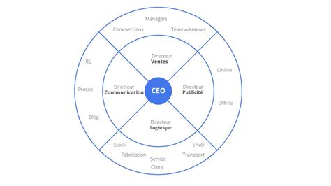 Organigramme Dentreprise Différents Types Et Utilité Art De Manager