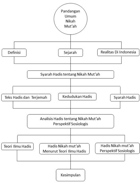 Cara Membuat Kerangka Teori Penelitian