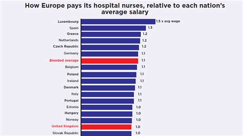 Why do nurses earn less than Germany's?