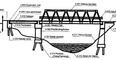 Perhitungan Struktur Jembatan Laporan Perencanaan Jalan Dan Jembatan