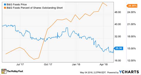 The b&g foods inc stock price gained 1.09% on the last trading day (friday, 9th jul 2021), rising from $31.20 to $31.54. Here's Why B&G Foods, Inc. Stock Is Jumping Today | The ...