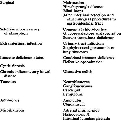 Differential Diagnosis Ofprotracted Diarrhoea In Infancy Download Table