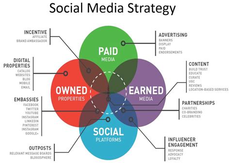 Social Media Marketing Strategy What Makes A Good Social Media