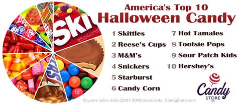 10 Most And Least Popular Halloween Candy