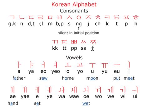 Korean Alphabet Vowels And Consonants Then A Vowel Th Vrogue Co