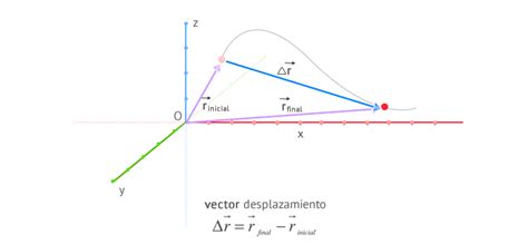 Matemáticas EnergÍa Y Desplazamiento De Los Cuerpos