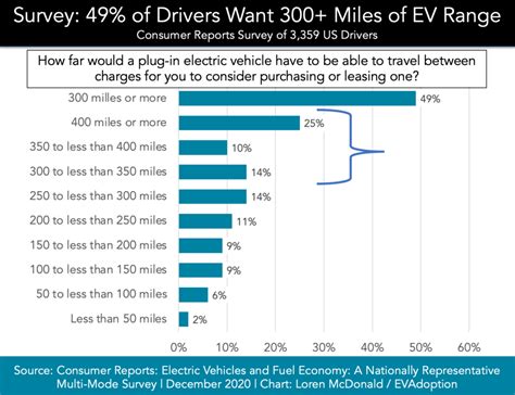 Why Do So Many Us Drivers Want At Least 300 Miles Of Range Before