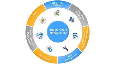 Global Supply Chain Management Software Market Manufacturers Data