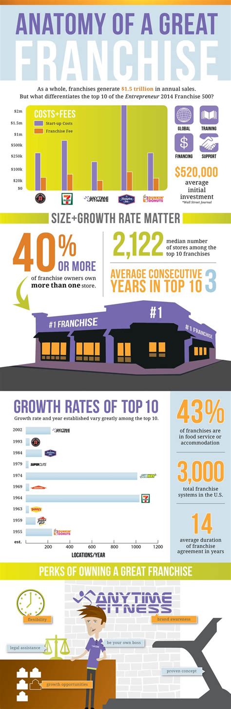 Infographic Anatomy Of A Great Franchise Franchise Marketing