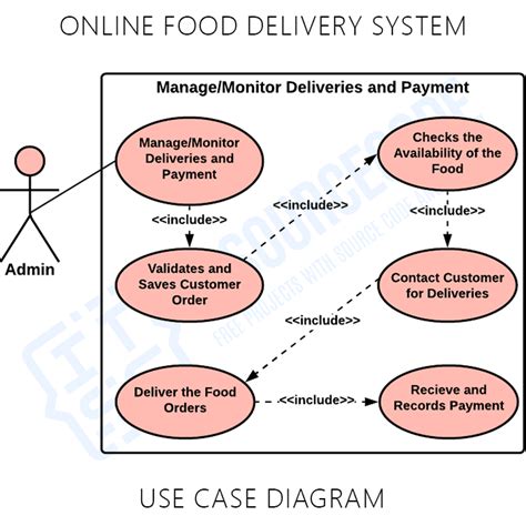 Use Case Diagram For Online Food Delivery System