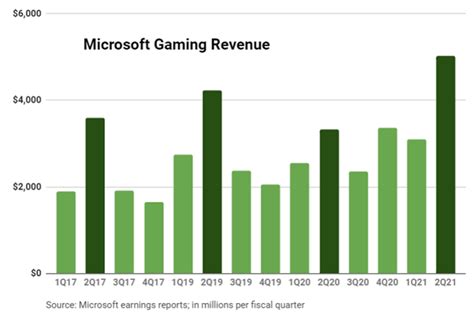 Xbox Series Xs Launch And Game Pass Push Microsofts Quarterly Gaming