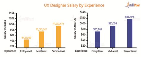 Uiux Designer Salary In 2022 Bpi The Destination For Everything