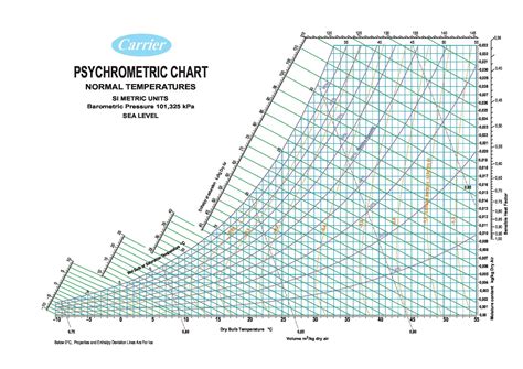 Psychrometric Chart Hvac