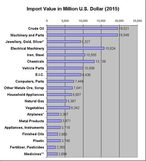 Thailand Trade Balance 1991 2015 Imports And Exports By Value And