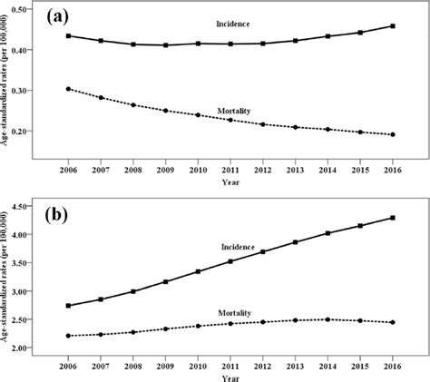 Trends In Age Standardized Incidence And Mortality Rates Of Hodgkins