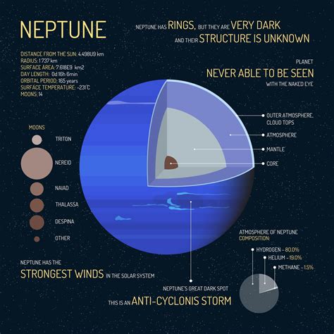 Neptune Facts The Big Blue Planet Infographic Earth How