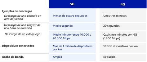 ¿qué Diferencia Hay Entre Una Red 4g Y 5g O2 Ayuda