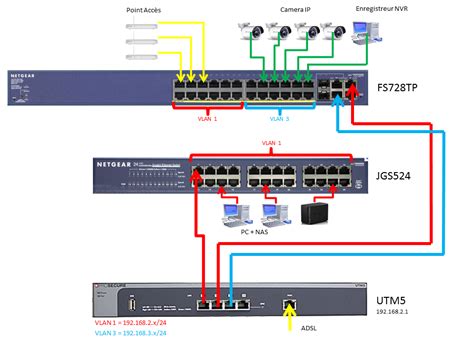 Avaya bought nortel's wired networks assets. Besoin d'aide pour configuration VLAN chez netgear ...