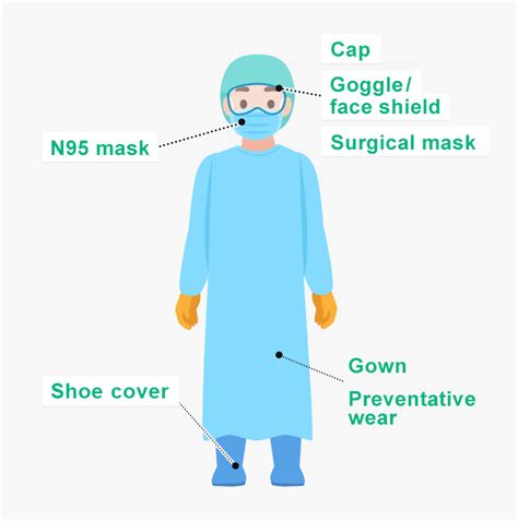 Personal Protective Equipment Ppe Nurses Revision