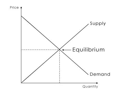 Supply and demand is a model of microeconomics. The Engagement Equilibrium: Social Media Strategy Meets ...