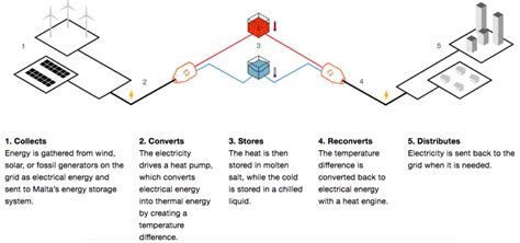 Using Molten Salt To Store Electricity Isnt Just For Solar Thermal Plants Ars Technica
