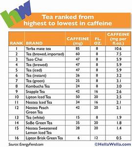 Infographic Tea Ranked From Highest To Lowest In Caffeine