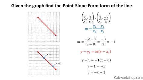 Point Slope Form Graph