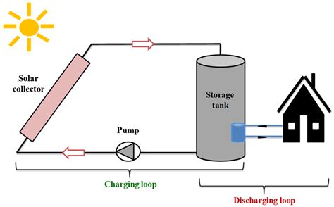 Sensible And Latent Heat Thermal Energy Storage Encyclopedia Mdpi