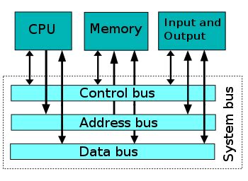 (i) how many selection inputs are there in each multiplexer? System bus - Wikipedia