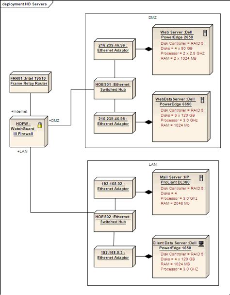 Diagramme déploiement Guide d Utilisateur d Enterprise Architect
