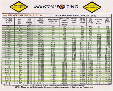 Torque Charts Industrial Torque Tools